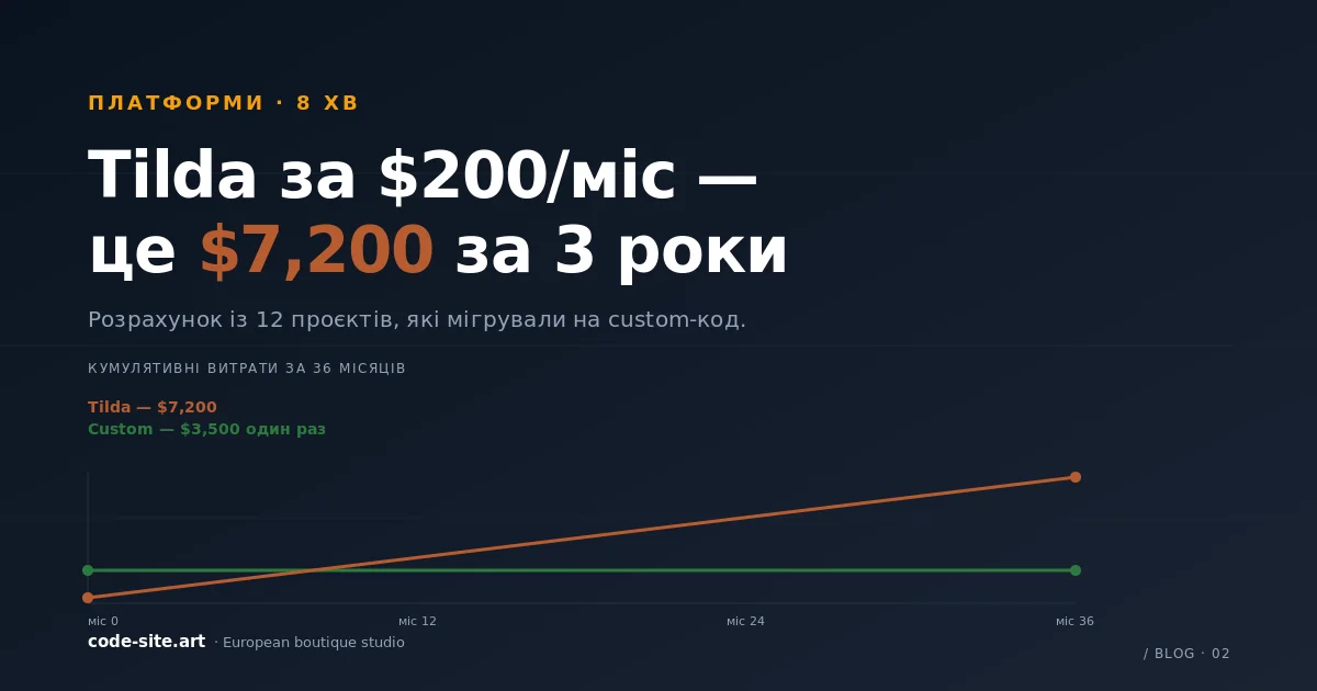 Графік кумулятивних витрат: Tilda дорожчає до $7,200 за 36 місяців проти разової покупки custom-коду $3,500